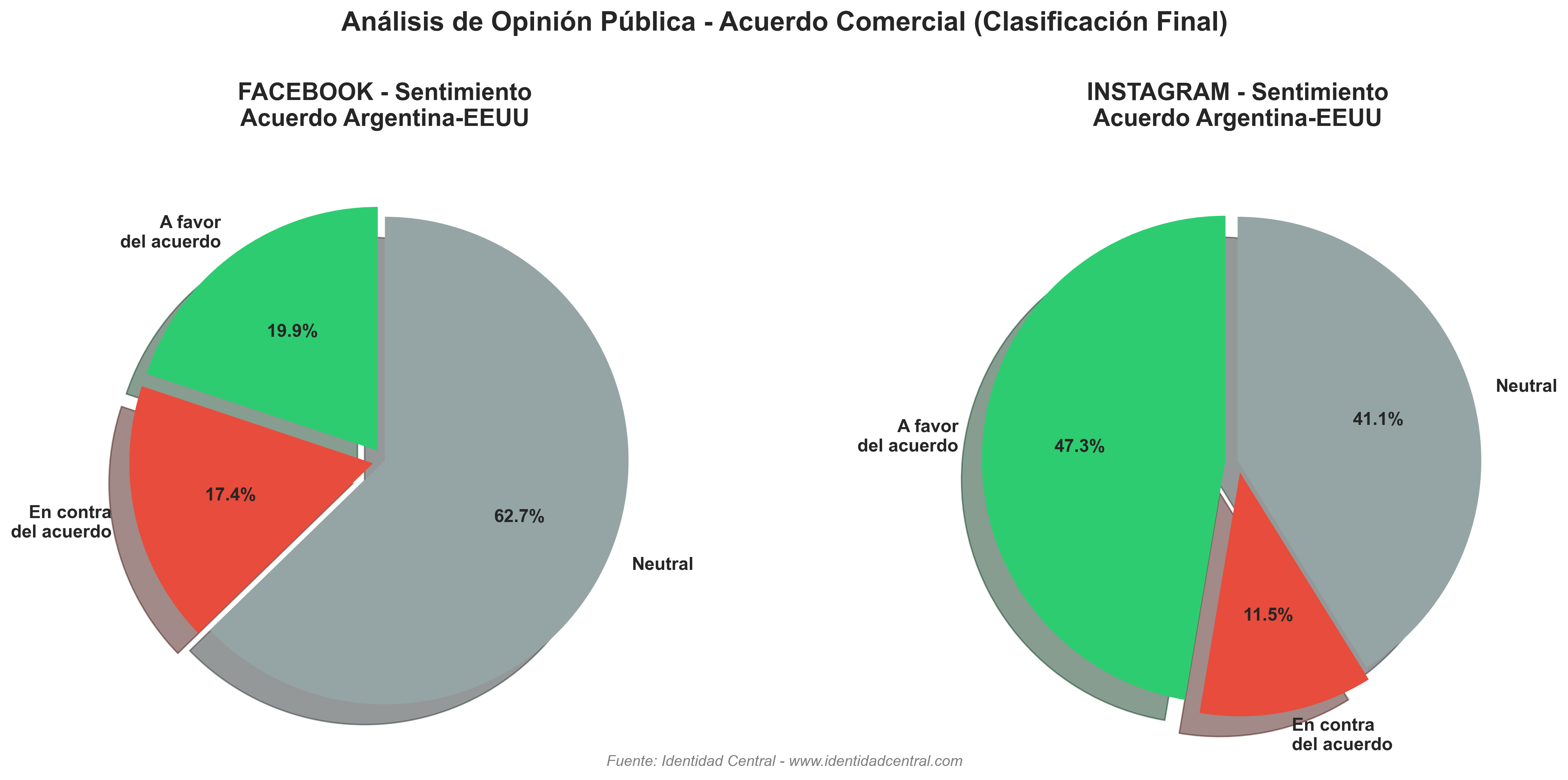 Sentimiento por plataforma