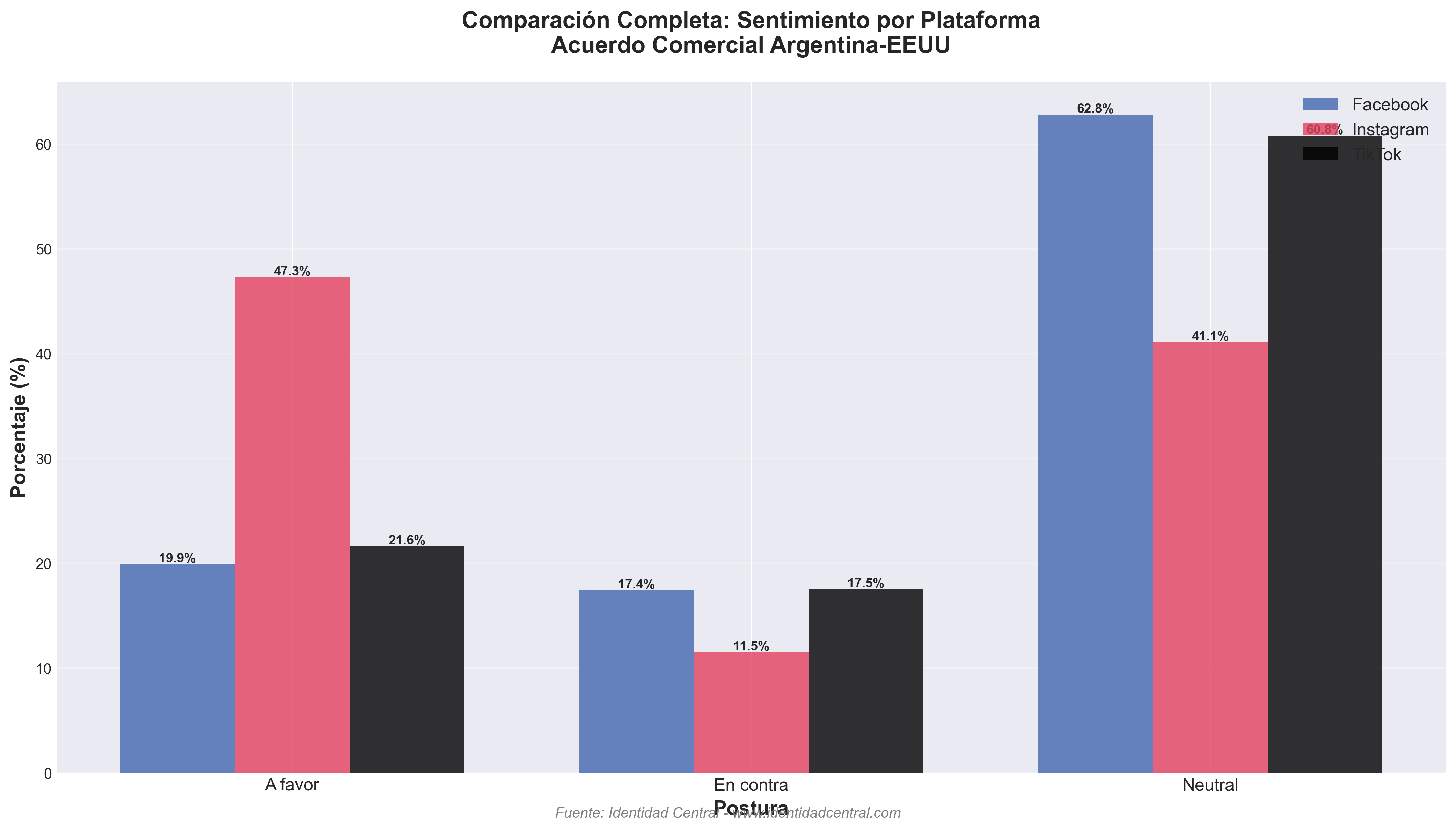 Comparación de plataformas