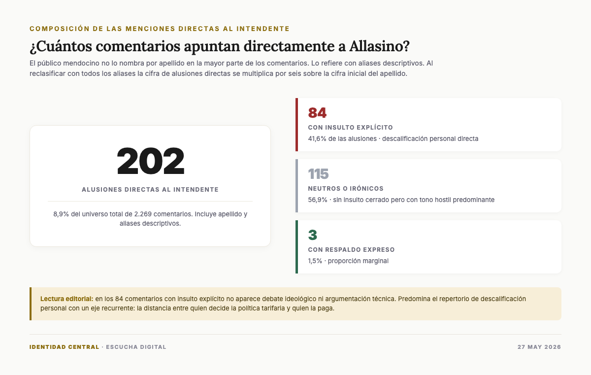 Menciones directas Allasino zona fría Luján de Cuyo redes Composición de las menciones directas al intendente Allasino en los comentarios de los tres posteos analizados