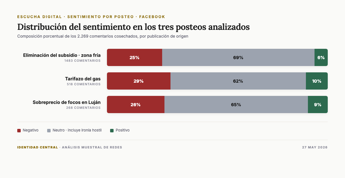 Sentimiento por post reacción Allasino zona fría Mendoza Distribución del sentimiento por posteo en la reacción ciudadana a las declaraciones de Allasino sobre zona fría y subsidios