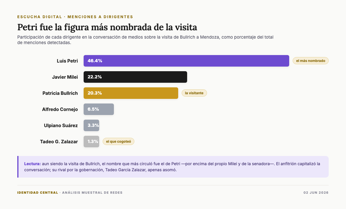 Menciones dirigentes visita Bullrich Mendoza Petri gobernador 2027 Petri fue la figura más nombrada en la visita de Bullrich a Mendoza, con el 46% de las menciones