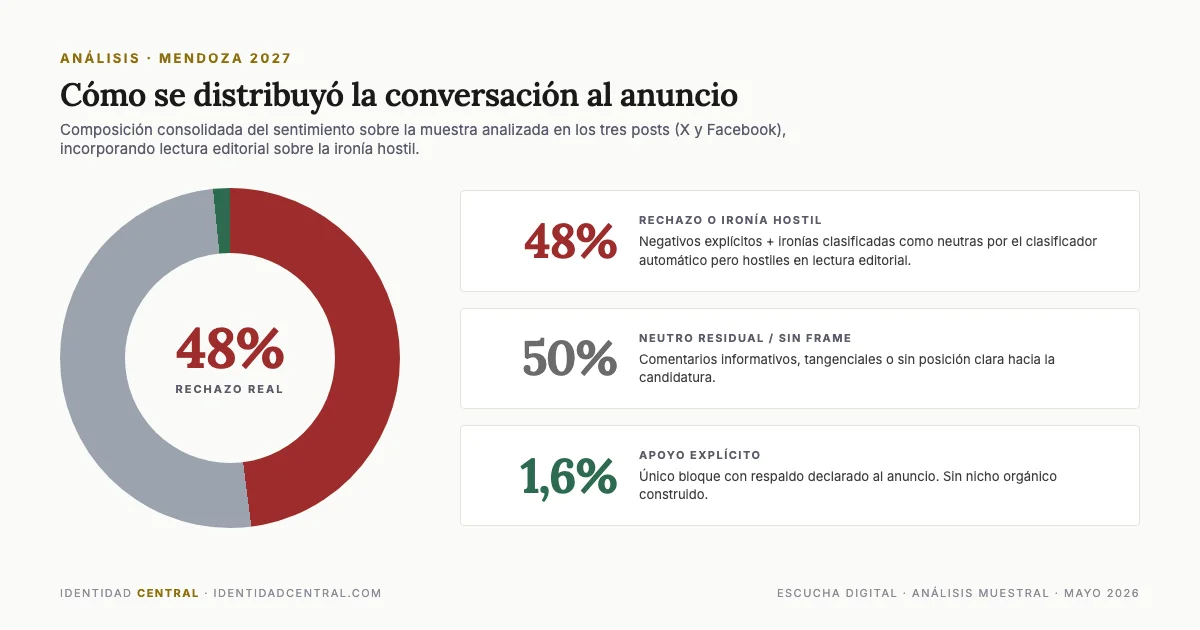 Apoyo vs rechazo a Natalio Mema candidato a gobernador Mendoza 2027 Apoyo, rechazo y neutralidad en la conversación sobre la candidatura de Natalio Mema a gobernador de Mendoza