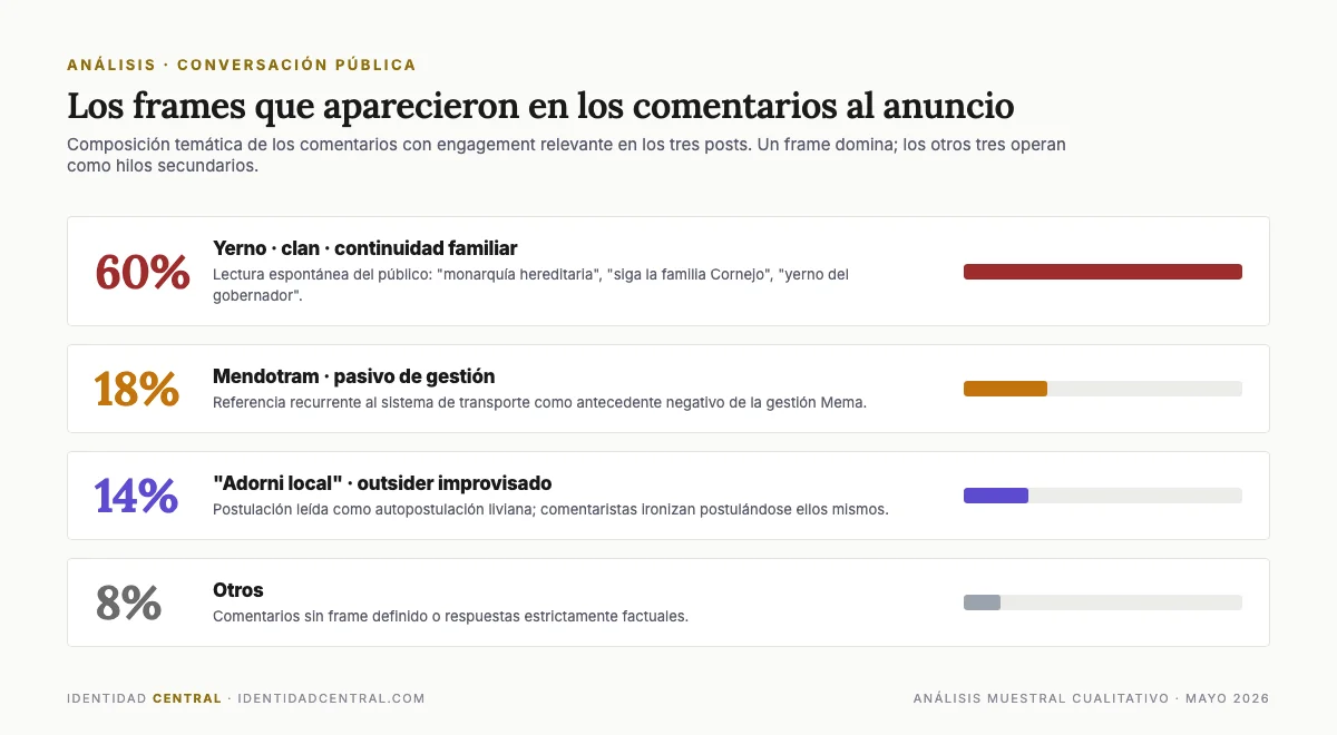 Frames dominantes en la conversación sobre Natalio Mema candidato a gobernador Mendoza 2027 Composición de los frames dominantes en los comentarios sobre la candidatura de Natalio Mema a gobernador de Mendoza