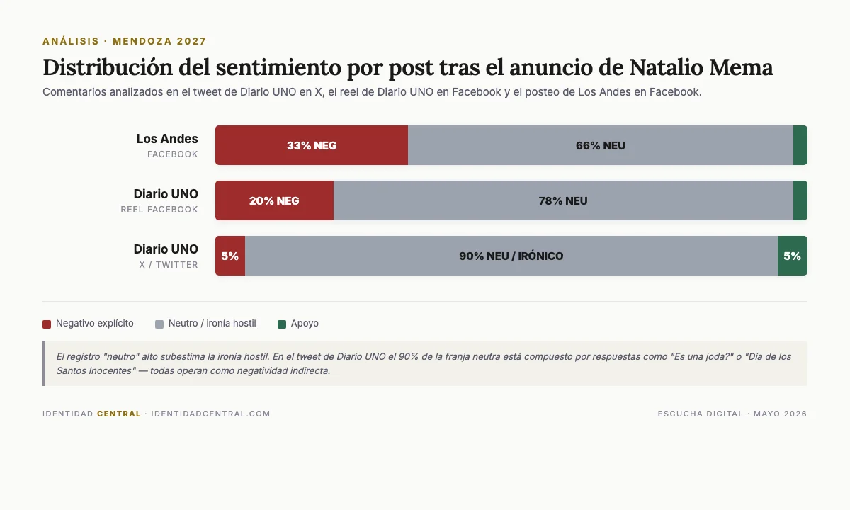 Sentimiento por post — Natalio Mema candidato a gobernador Mendoza 2027 Distribución del sentimiento por post tras el anuncio de Natalio Mema como candidato a gobernador de Mendoza