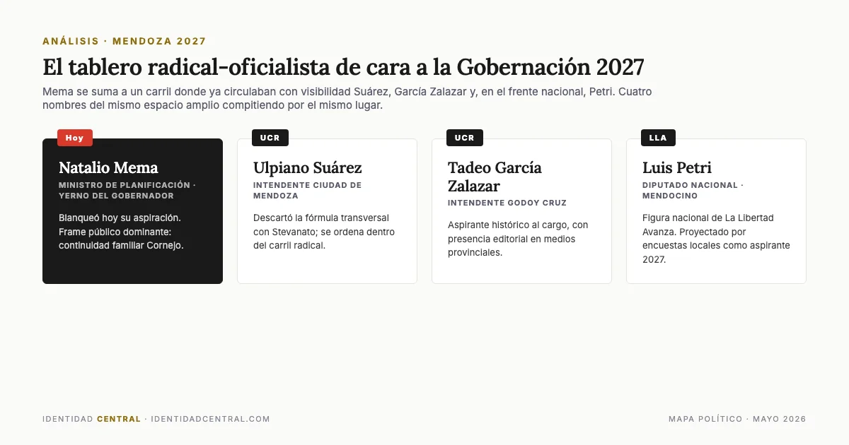 Candidatos a gobernador de Mendoza 2027 — Mema, Suárez, García Zalazar, Petri Tablero político con los aspirantes a la Gobernación de Mendoza 2027: Natalio Mema, Ulpiano Suárez, Tadeo García Zalazar y Luis Petri