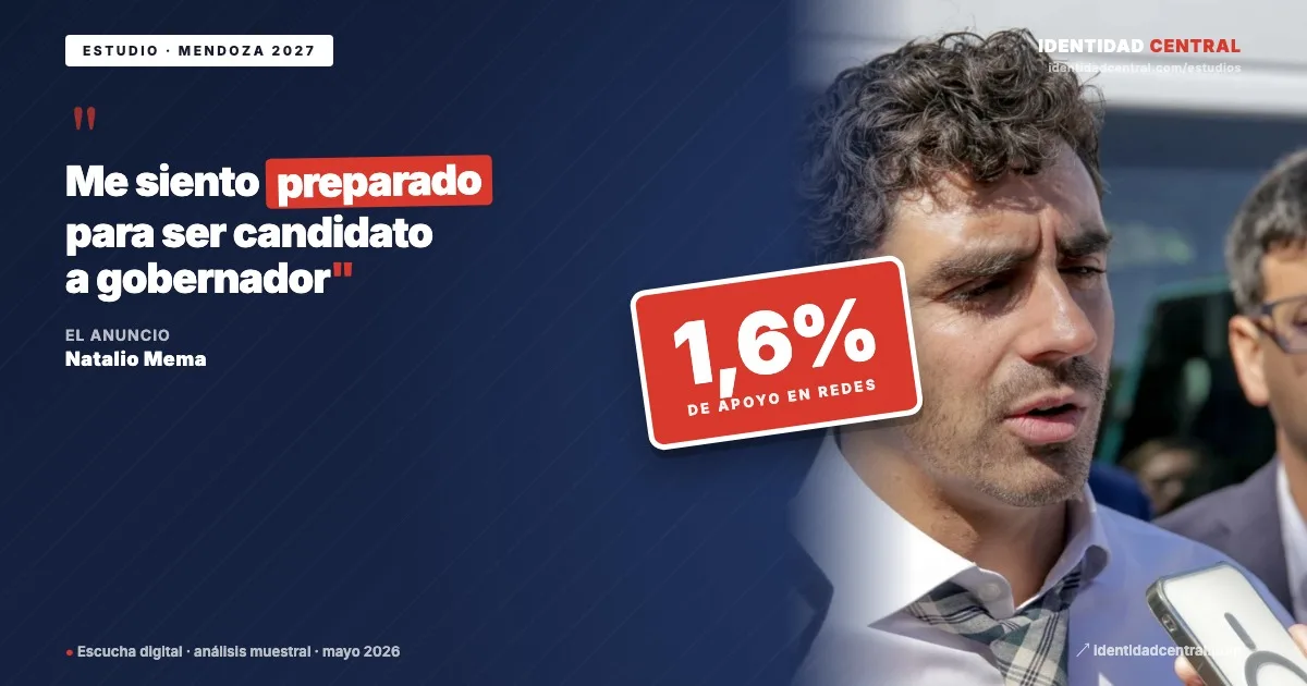 Natalio Mema candidato a gobernador: sólo el 1,6% lo apoyó en redes