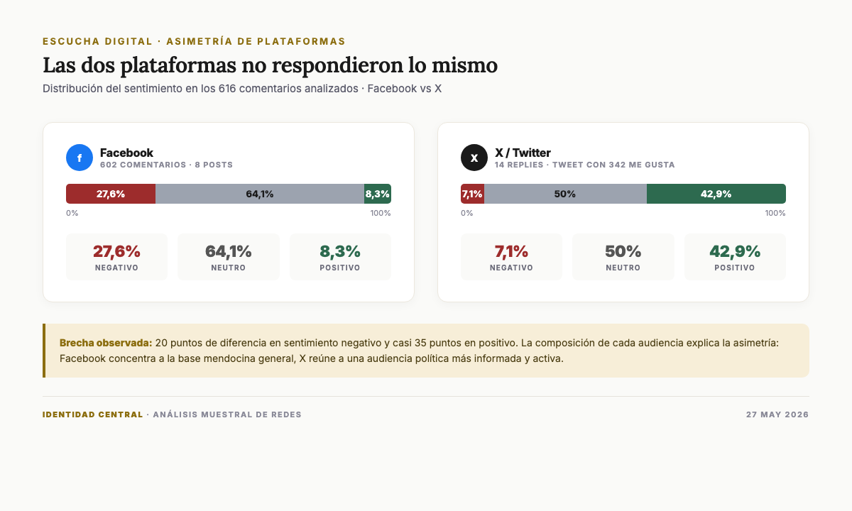 Asimetría de plataformas Facebook y X en la repercusión a la encuesta para gobernador de Mendoza 2027