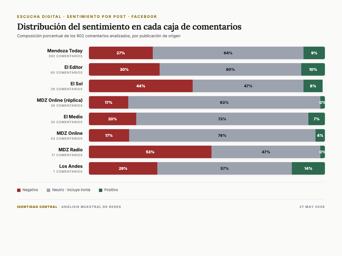 Distribución del sentimiento en Facebook por cada caja de comentarios sobre la encuesta de gobernador Mendoza 2027 con Petri y Suárez primeros
